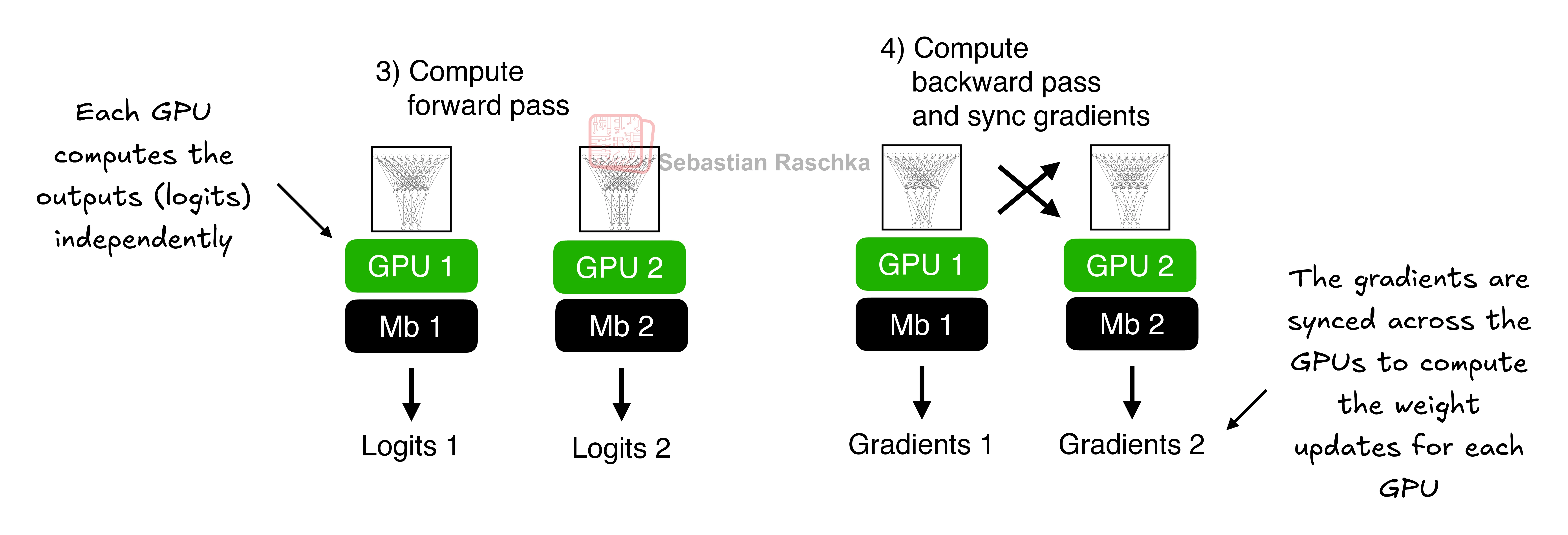 PyTorch in One Hour: From Tensors to Training Neural Networks on Multiple GPUs illustration