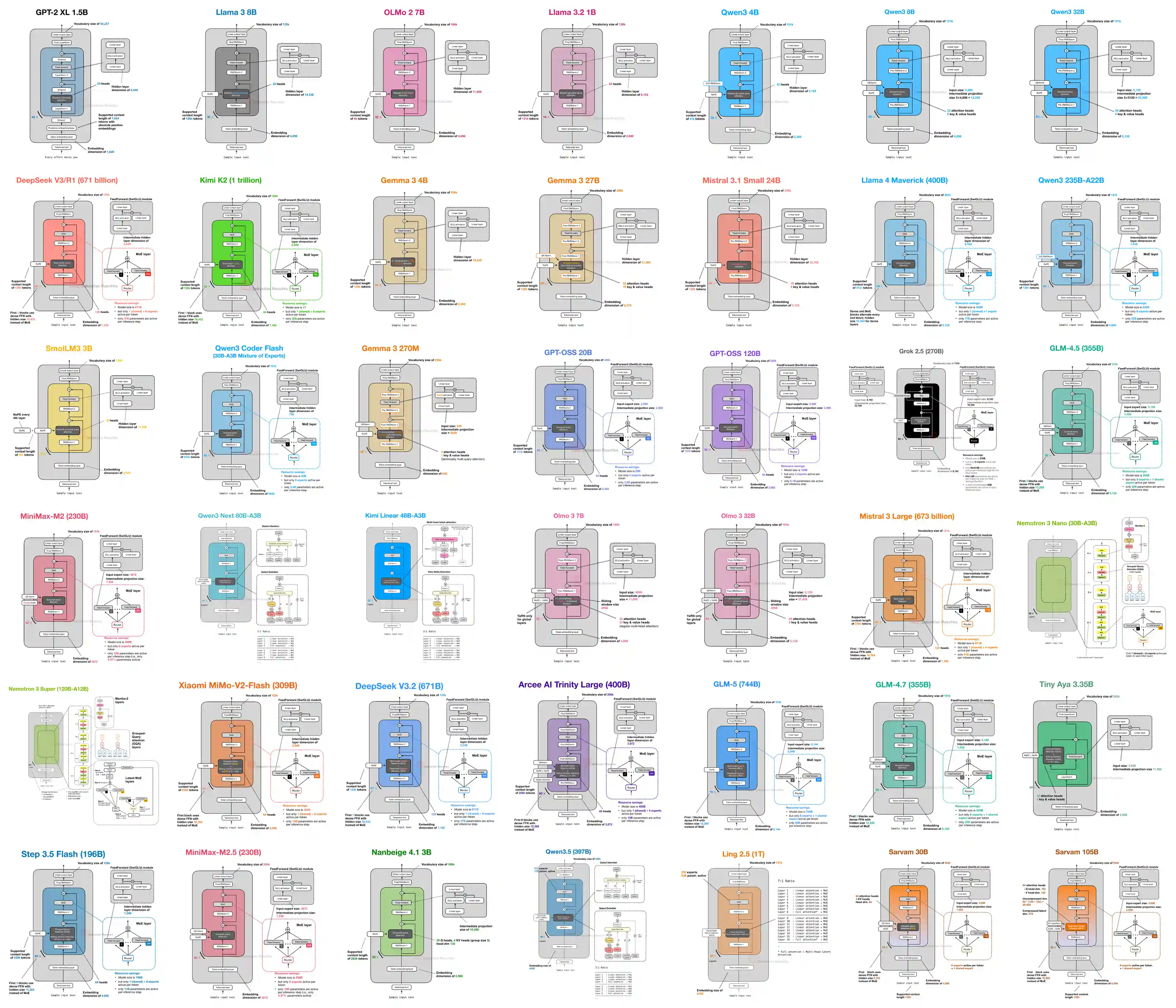 Contact sheet of LLM architecture diagrams from the gallery